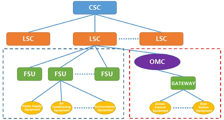 Energy Consumption Monitoring for Base Station