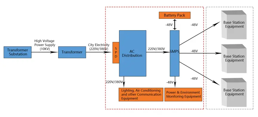 Energy Consumption Monitoring for Base Station
