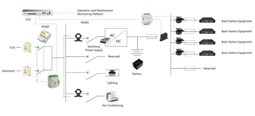 Energy Consumption Monitoring for Base Station