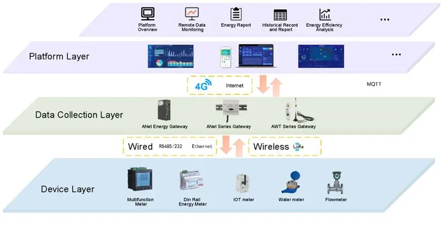 Energy Efficiency Management System