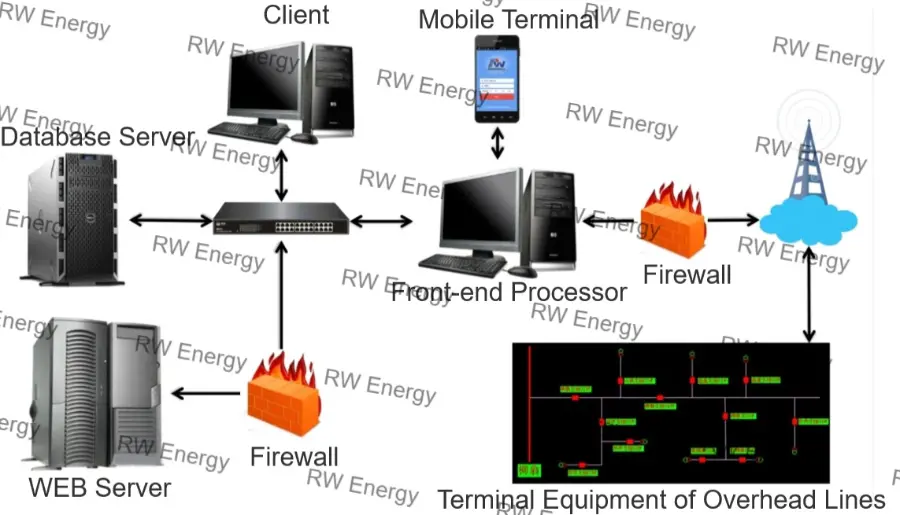 Remote OM Technical Solution for South Africa Distribution Lines - RWZ-1000 Cloud-Based Monitoring