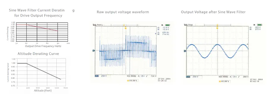 Three-phase Sine Wave Filter (SFR) for Inverter and Motor Drive
