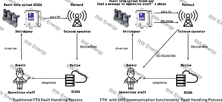 RW Energy Multi Country SMS Based Auto Recloser Controller Case Study
