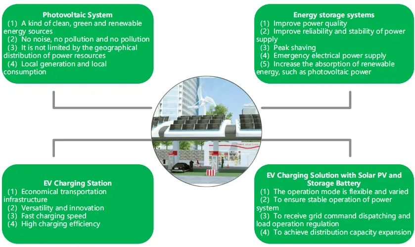 Smart EV Charging System with Energy Storage | Peak-Valley Arbitrage