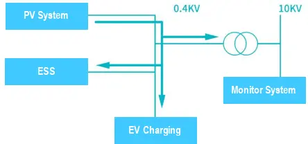Smart EV Charging System with Energy Storage | Peak-Valley Arbitrage