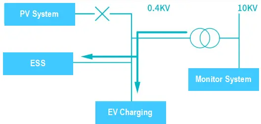 Smart EV Charging System with Energy Storage | Peak-Valley Arbitrage
